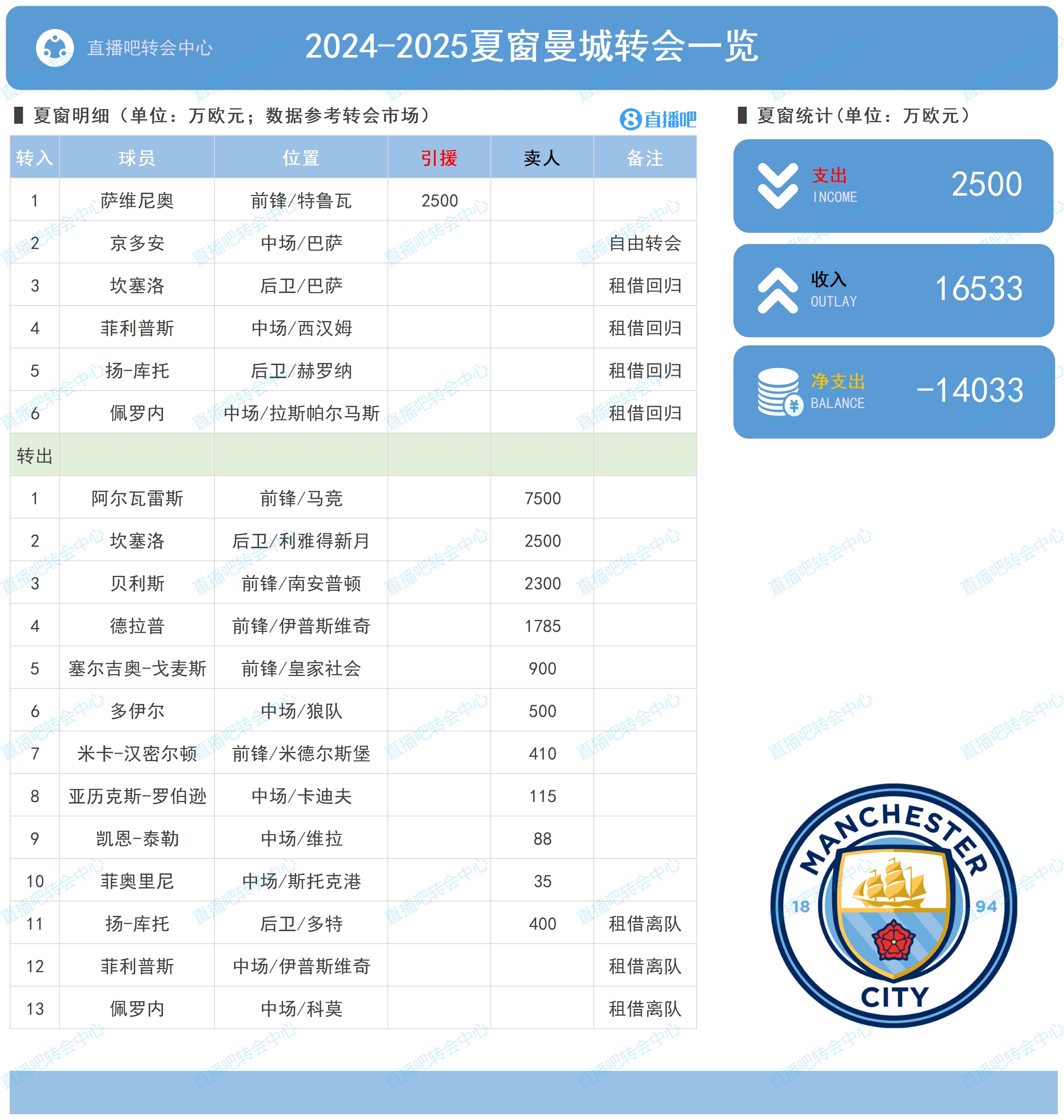 补作业！曼城夏窗仅买1人净赚1.4亿 上半程表现不佳冬窗豪掷1.5亿