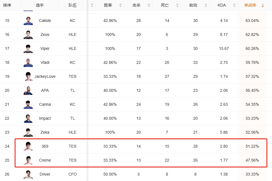 TES打的多烂？TES选手数据：双C包揽KDA倒数 Kanavi助攻最少😅